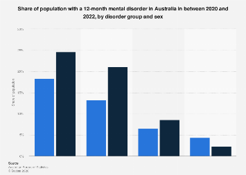 Australia: share of population with a mental disorder by disorder group ...