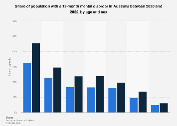 Australia: share of population with a 12 month mental disorder by age ...