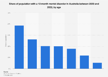 Australia: share of population with a mental disorder by age | Statista