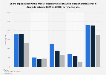 Australia: health professionals consulted by mental disorder sufferers ...