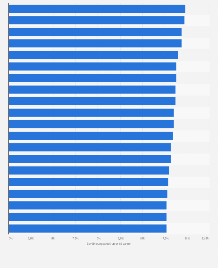 Statistik: Metropolregionen mit dem höchsten Bevölkerungsanteil unter 15 Jahren in Europa im Jahr 2021