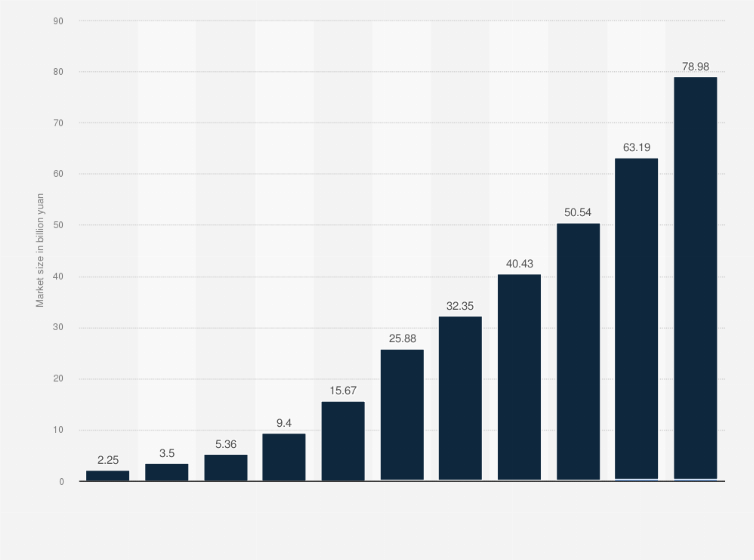 Statistic: Size of the open artificial intelligence platform market in China from 2017 to 2022 with forecasts until 2027, by type (in billion yuan)