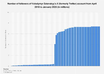 Zelenskyy X (Twitter) followers 2025| Statista