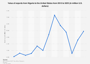 Nigeria: annual value of exports to the US| Statista