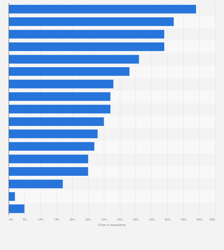 Statistic: Which of the following activities are important to improving the security of the open source software (OSS) supply chain?