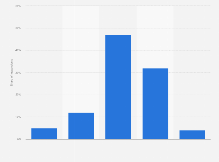 Statistic: How familiar are you with the concept of cryptocurrencies?