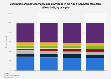 Global Apple App Store app download share by category 2026| Statista