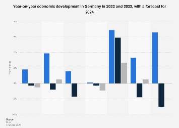 Forecast: economic development Germany | Statista