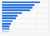 Number of reported catfishing incidents worldwide 2020, by country