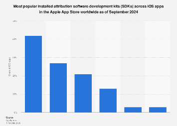 Apple App Store top mobile app attribution SDKs 2024| Statista