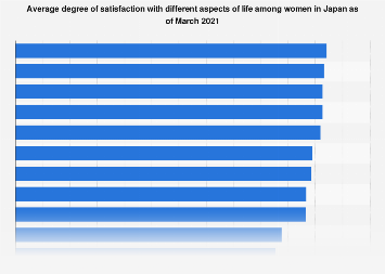 Japan: women's average life satisfaction by topic 2021 | Statista