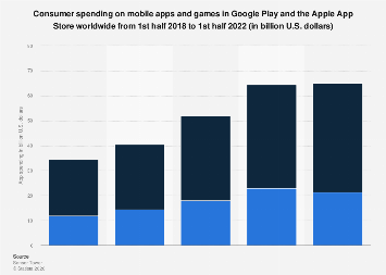 Google Play & Apple App Store global app spending 2022| Statista