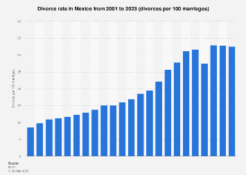 Divorce rate Mexico 2022 Statista