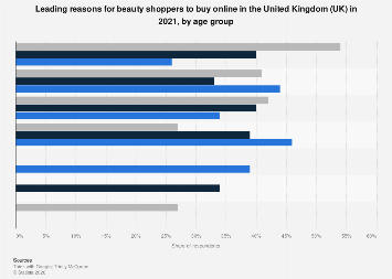 UK reasons for online beauty purchases by age 2021| Statista