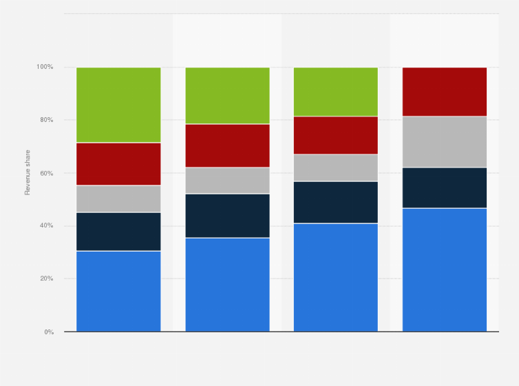 Statistic: CommScope revenue share worldwide from 2020 to 2023, by segment