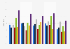 Percentage of U.S. adults assessed for substance use treatment with moderate to extremely severe problems in select domains as of 2019, by race/ethnicity*