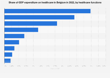 GDP healthcare expenditure in Belgium 2022, by function| Statista