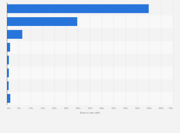 Statistic: Distribution of web traffic in Nigeria as of December 2023, by browser 