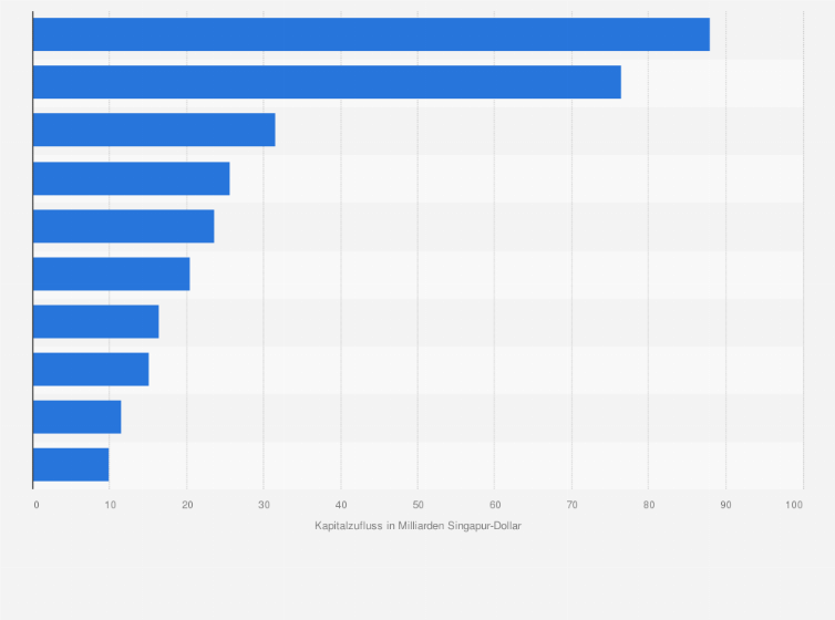 Statistik: Singapur: Die 10 größten Herkunftsländer von Zuflüssen (inflow) ausländischer Direktinvestitionen (FDI) nach Singapur im Jahr 2023 (in Milliarden Singapur-Dollar)