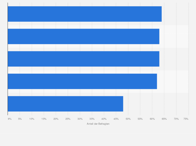 Statistik: Wodurch zeichnen sich Ihrer Meinung nach gute Freundschaften besonders aus?