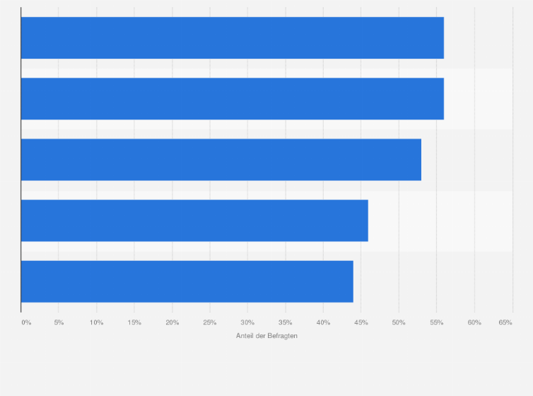 Statistik: Was sind für Sie Gründe, warum eine Freundschaft auseinandergehen bzw. zerbrechen kann?