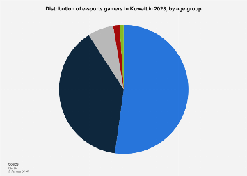 Kuwait: distribution of e-sports gamers by age 2023 | Statista