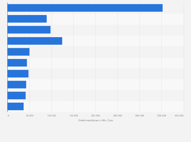 Statistik: Wichtigsten Zielländer von Direktinvestitionen deutscher Unternehmen im Ausland im Jahr 2022 (in Millionen Euro)
