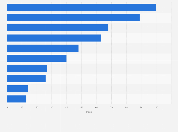Statistic: Leading Google search queries in Ghana in 2023