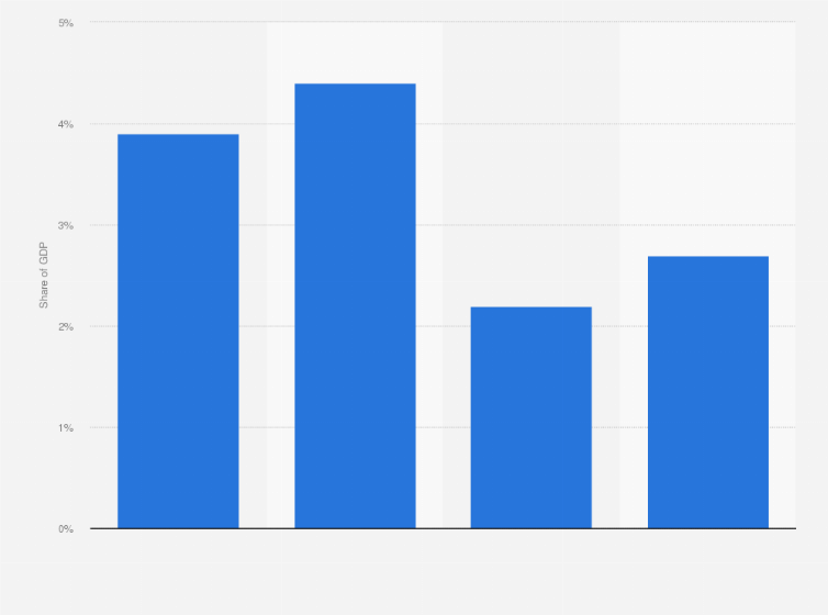 Statistic: Direct contribution of the tourism industry to employment as share of GDP in Tunisia from 2018 to 2021