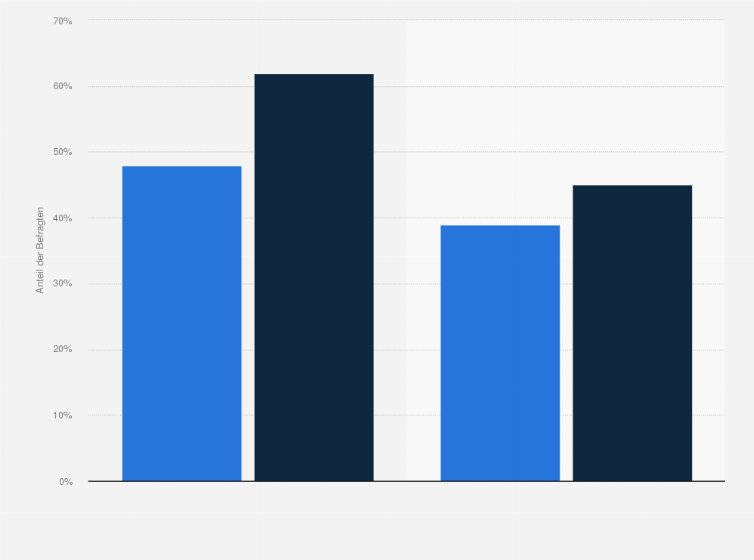 Statistik: Bei welcher Gelegenheit würden Sie neben der Bezahlung von Rechnungen gerne per RTP bezahlen?