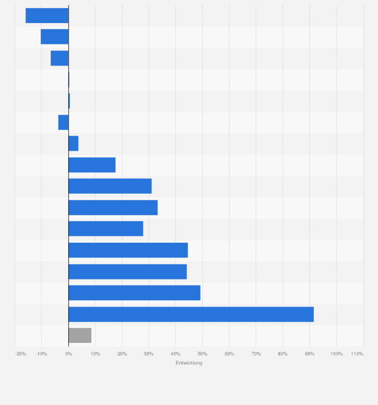 Statistik: Entwicklung des Aufkommens von Heuschnupfen in Deutschland nach Alter im Zeitraum von 2010 bis 2020