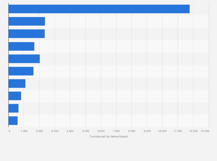Statistik: Top 10 der Herkunftsländer der Touristen in Portugal im Jahr 2023 (in 1.000)