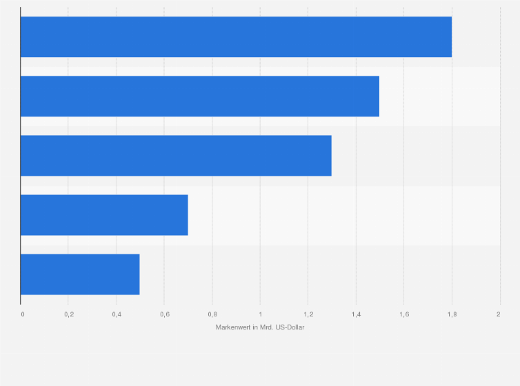 Statistik: Markenwert der wertvollsten Tequilamarken weltweit im Jahr 2024 (in Milliarden US-Dollar)