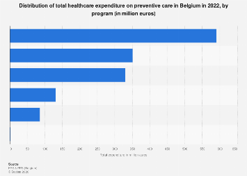 Healthcare expenditure on preventive care in Belgium 2022| Statista
