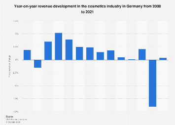 Cosmetics industry revenue change Germany 2021| Statista