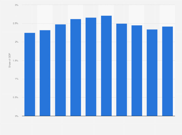 Statistic: Share of GDP expenditure on long-term healthcare in Belgium from 2013 to 2022