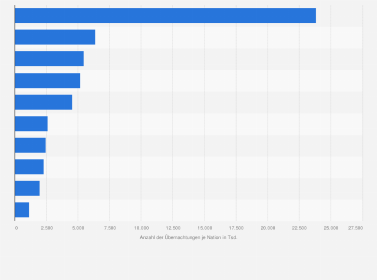 Statistik: Top 10 der Herkunftsländer von Touristen in Portugal nach Anzahl der Übernachtungen im Jahr 2024 (in 1.000)