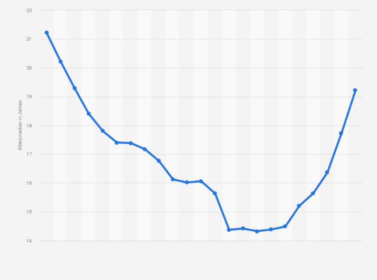 Statistik: Zentralafrikanische Republik: Durchschnittsalter der Bevölkerung von 1950 bis 2023 und Prognosen bis 2050 (Altersmedian in Jahren)