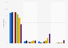 Preferred method to purchase tickets to performing art events in the United States as of August 2021, by age group