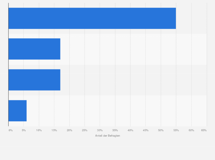 Statistik: Haben Sie als Unternehmen schon einmal von dem Begriff "Metaversum" bzw. "Metaverse" gelesen oder gehört?