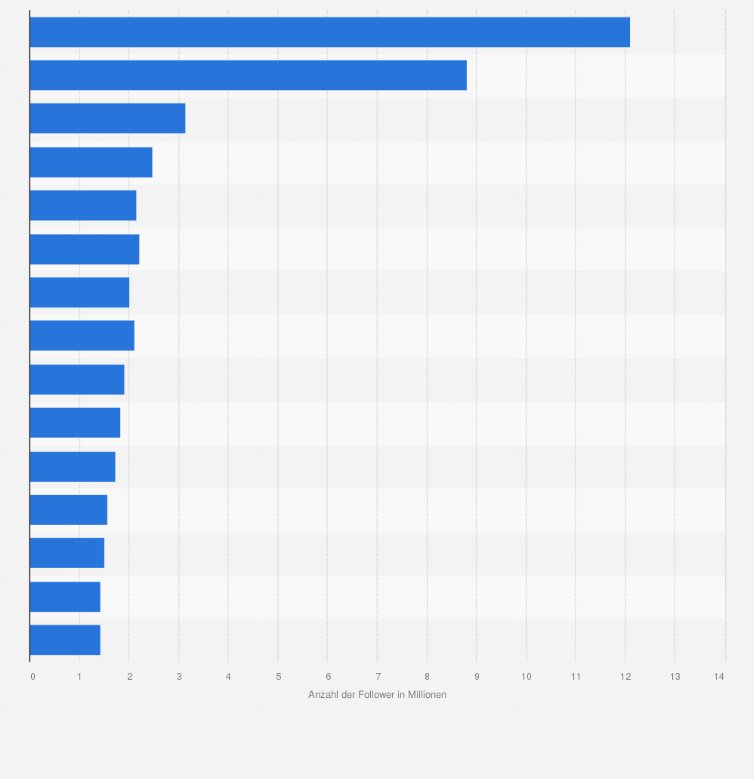 Statistik: Ranking der beliebtesten Marken auf TikTok nach der Anzahl der Follower im DACH-Raum im Juni 2023 (in Millionen)