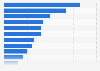Share of organizations having strategic investment on container technology in 2022, by platform