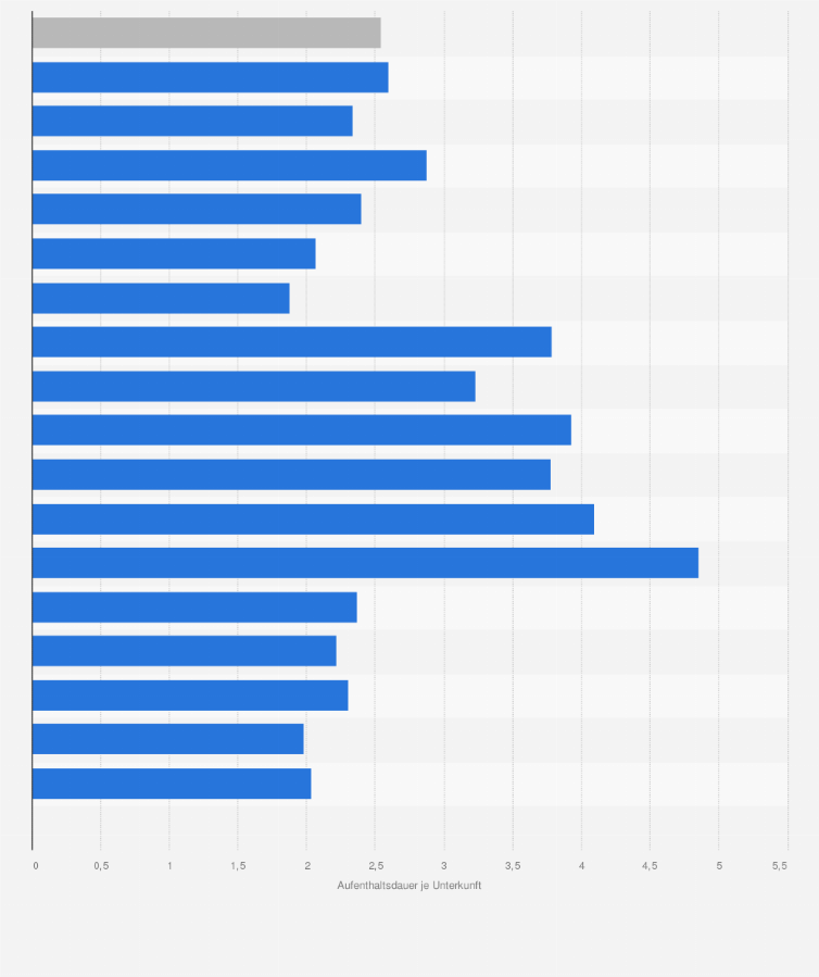 Statistik: Durchschnittliche Aufenthaltsdauer der Touristen in Portugal nach Unterkunftsart 2024 (in Anzahl der Übernachtungen)