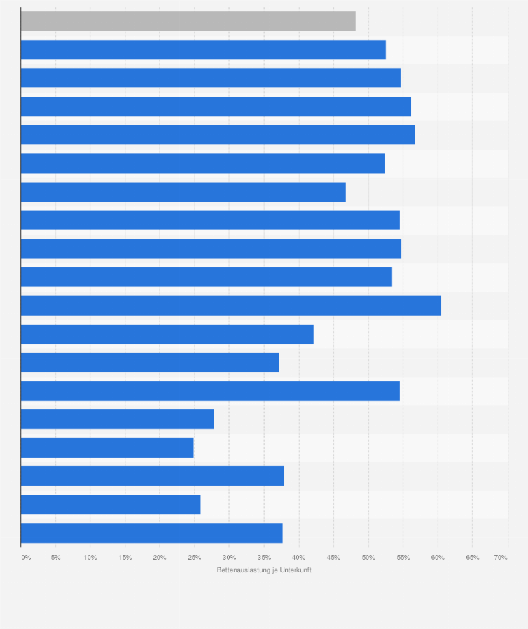 Statistik: Bettenauslastung der Touristenunterkünfte in Portugal nach Unterkunftsart im Jahr 2024 (in Prozent)