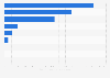 Number of deaths per terawatt-hour of electricity produced worldwide 2021, by energy source