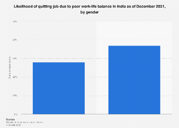 India: quitting job due to poor work-life balance by gender 2021| Statista