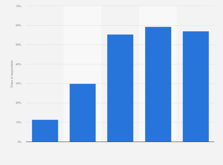 Statistic: Consumers who used click and collect with their online shopping in the United States in 2022, by generation