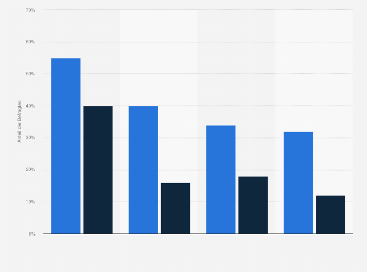 Statistik: Wie gehen Sie damit um, wenn andere Ihnen Ratschläge zur Kindererziehung geben?
