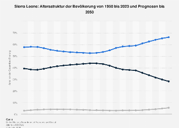 Sierra Leone - Altersstruktur bis 2050 | Statista