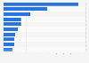 Queries with the greatest volume of YouTube search activity in Ghana as of 2023